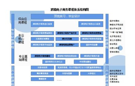 黑龙江跨境电子商务专业