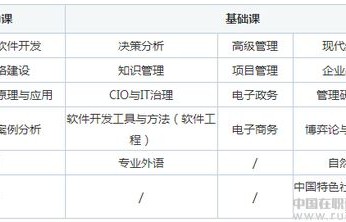 在职电子商务专业研究生