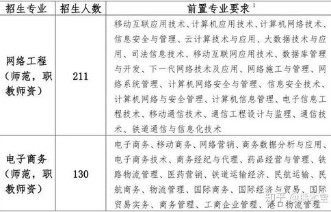 电子商务专业可以考央企