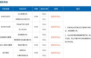 中专电子商务专业包括哪