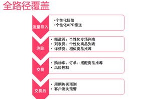 电子商务专业课程大数据