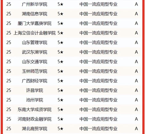 电子商务 专业大学排名