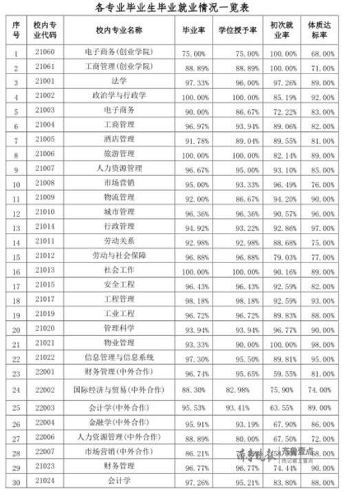 电子商务专业就业率高