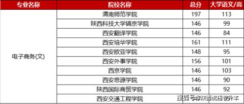湖北电子商务专升本专业