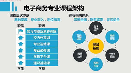 中专电子商务有哪些专业