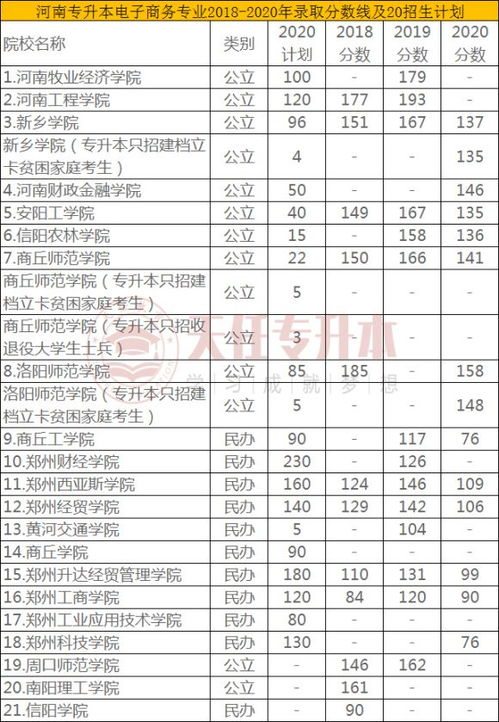 电子商务专业一本院校